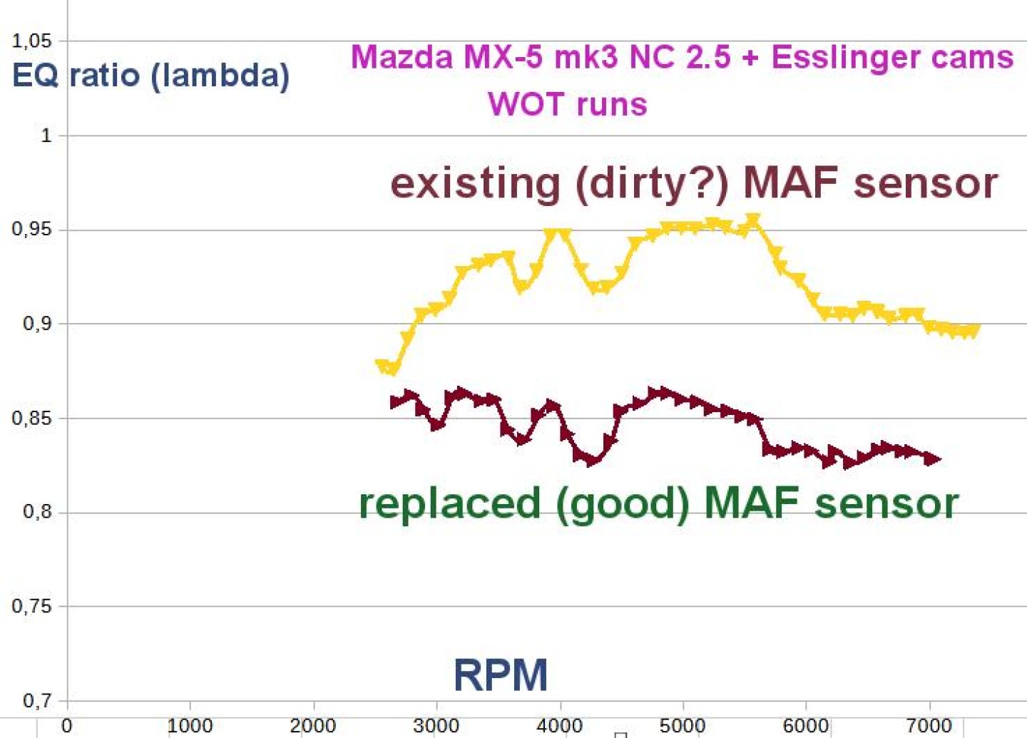 dirty vs clean MAF